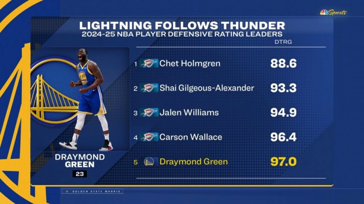 追梦本赛季至今防守效率值排联盟第5 前4都是雷霆球员