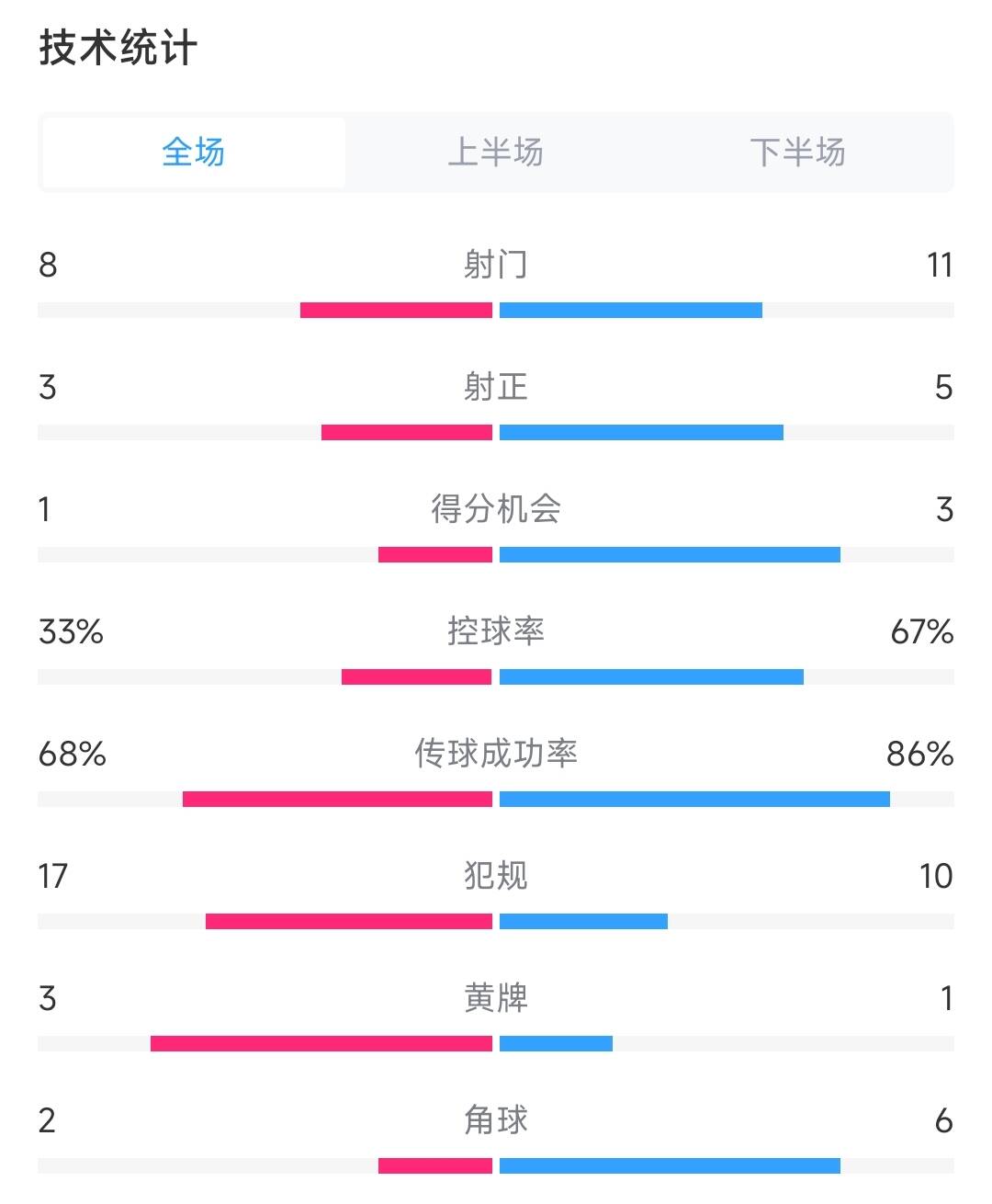 进步明显！国足1-3日本数据：国足8脚射门&打进1球 控球率36%-64%